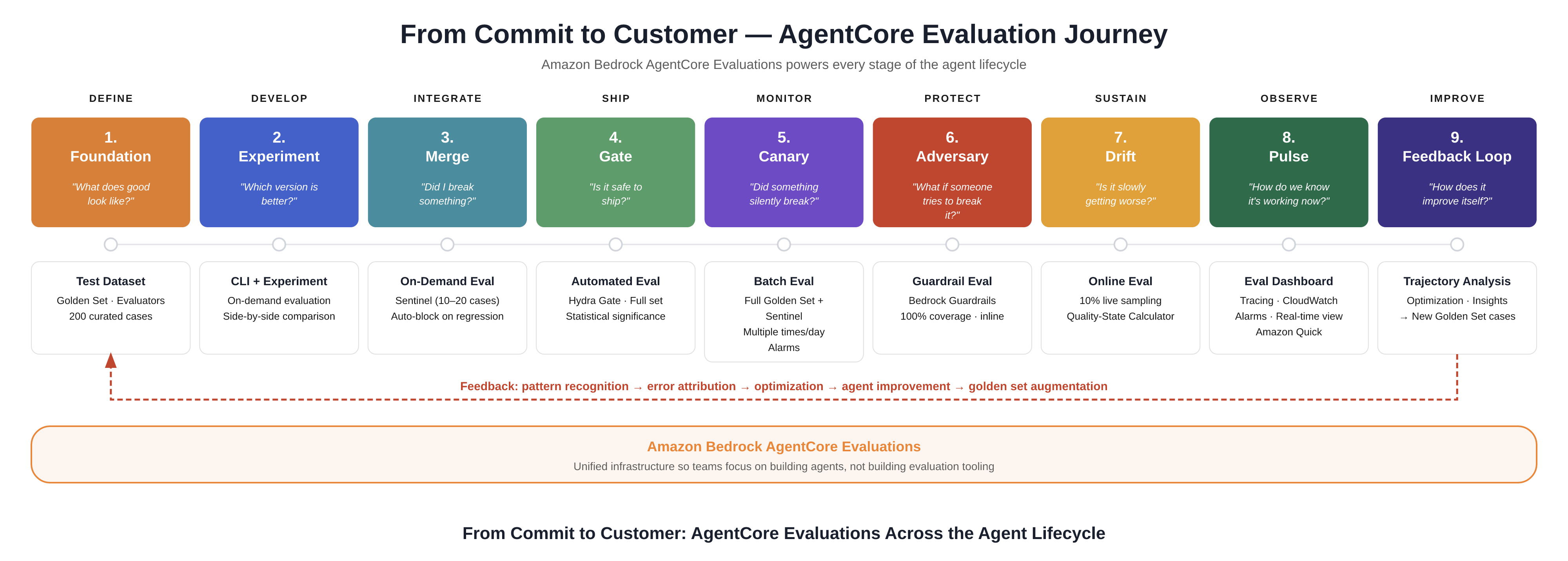 Figure 1 Workflow diagram showing 9-stage AgentCore evaluation journey from Define to Improve Figure 1 Workflow diagram showing 9-stage AgentCore evaluation journey from Define to Improve