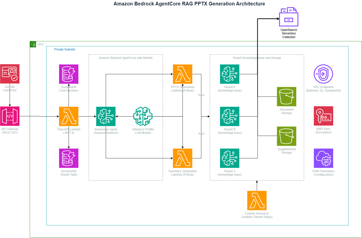 Architecture diagram of the Amazon Bedrock AgentCore presentation generation system, showing request flow through Amazon API Gateway and AWS Lambda to the supervisor agent, knowledge bases, and storage within a VPC