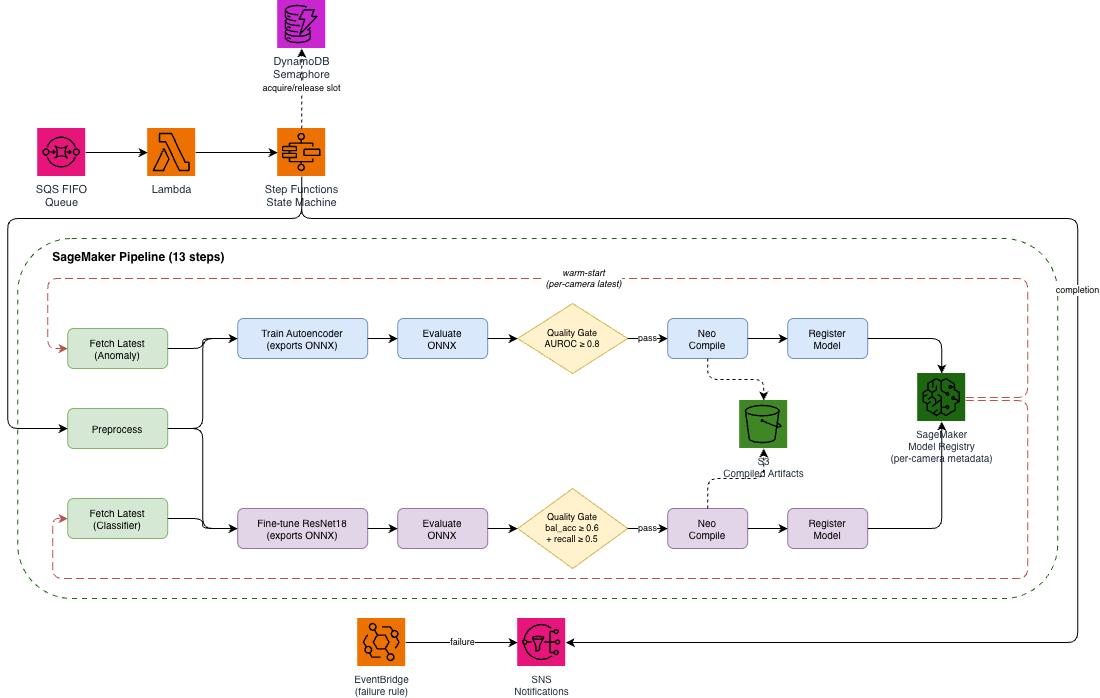 Solution architecture: SQS FIFO queue triggers AWS Lambda, which starts a Step Functions state machine with an Amazon DynamoDB semaphore for concurrency control. The state machine launches a 13-step SageMaker Pipeline with parallel entry steps (Preprocess, Fetch Latest Anomaly, Fetch Latest Classifier), dual training branches with ONNX evaluation, quality gates, Neo compilation, and Model Registry registration. Compiled artifacts land in S3. Completions and failures converge on an SNS topic.