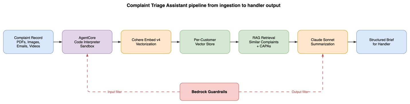 Complaint Triage Assistant pipeline from ingestion to handler output, with Guardrails filtering at both ends