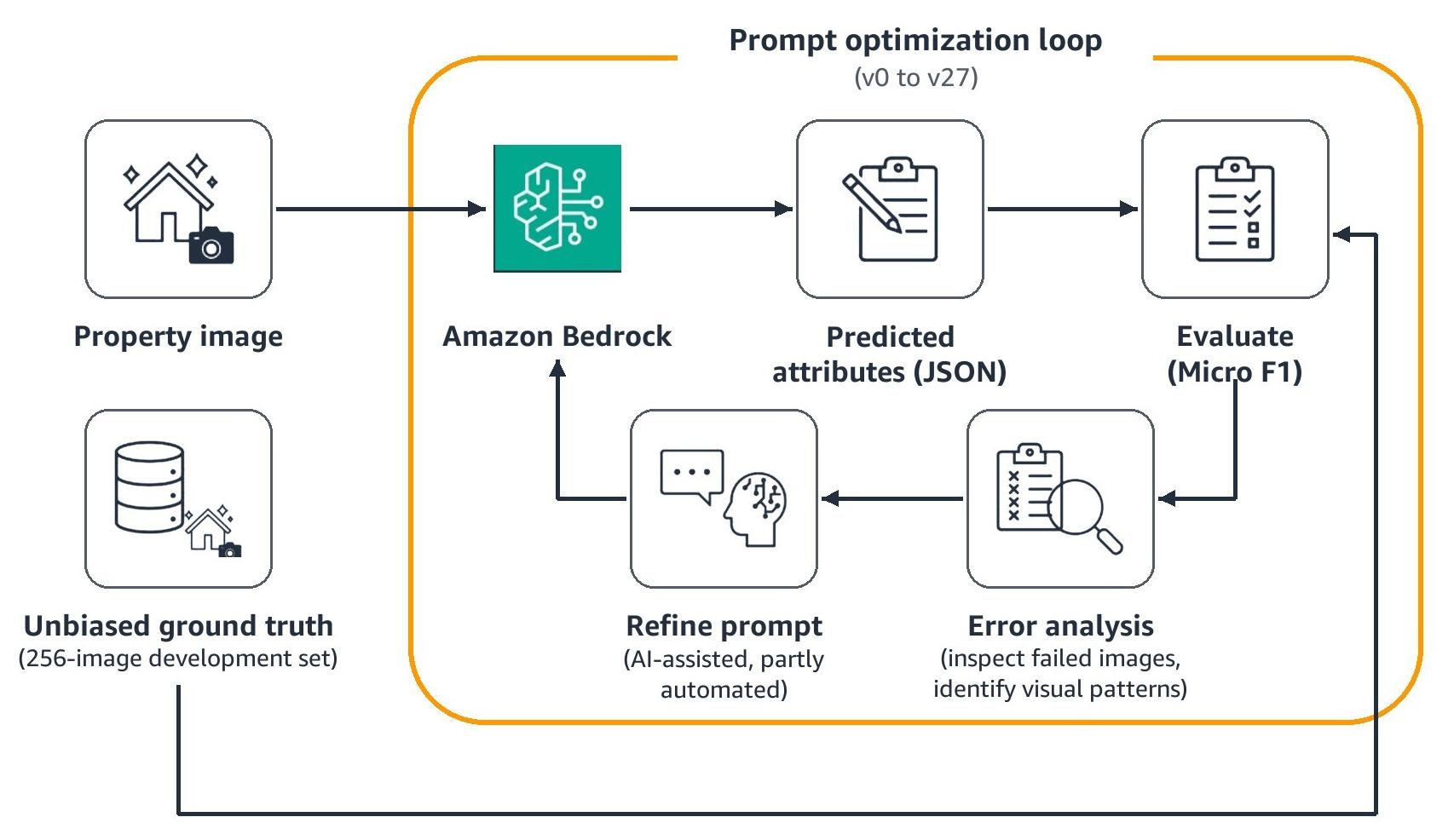 Diagram of the prompt optimization loop: a property image goes to Amazon Bedrock, the predicted attributes are scored with Micro F1 against the expert-annotated development set, error analysis informs the next prompt version, and the loop repeats from v0 to v27.