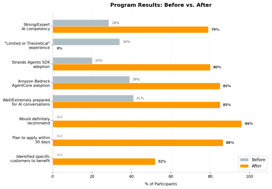 Before-and-after bar chart of participant self-assessments across eight program metrics