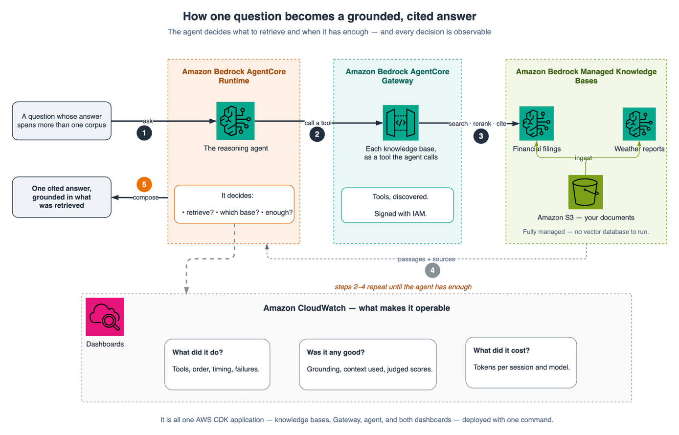Agent routing a question across two managed knowledge bases through the Gateway, with every step landing in Amazon CloudWatch