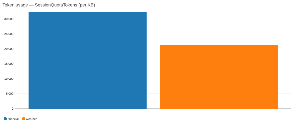 CloudWatch widget showing session token usage (SessionQuotaTokens), per knowledge base.