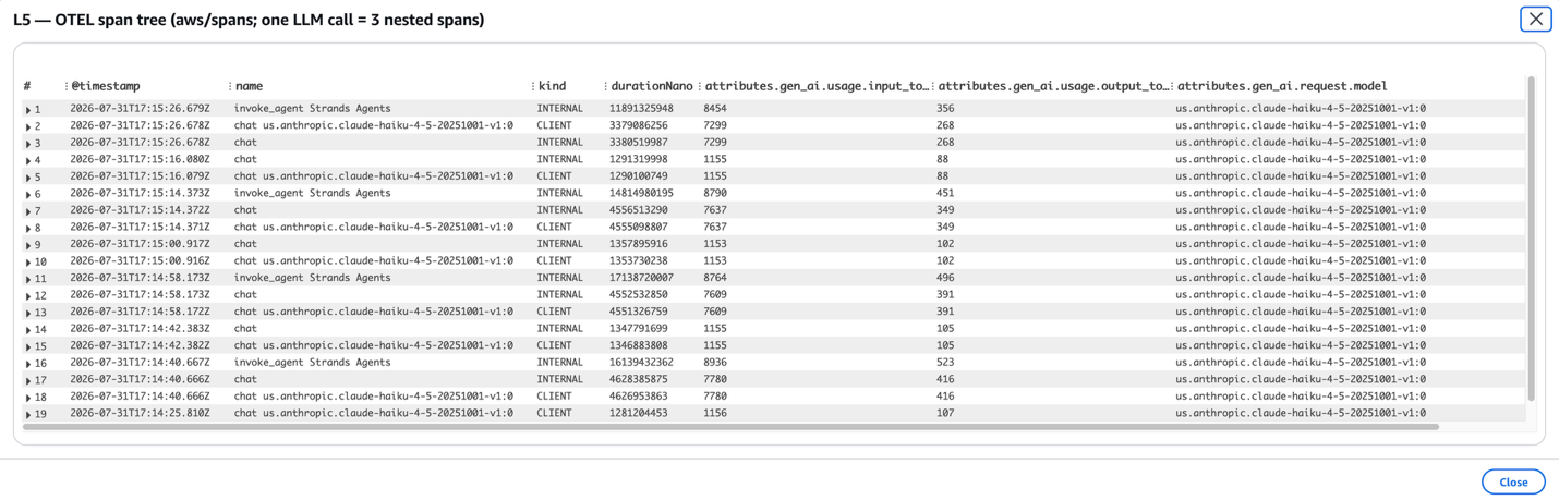 CloudWatch span tree in aws/spans. The top three rows show an invoke_agent Strands Agents aggregate, an internal chat span, and a CLIENT chat span, all reporting an identical 7,299 input and 268 output tokens.