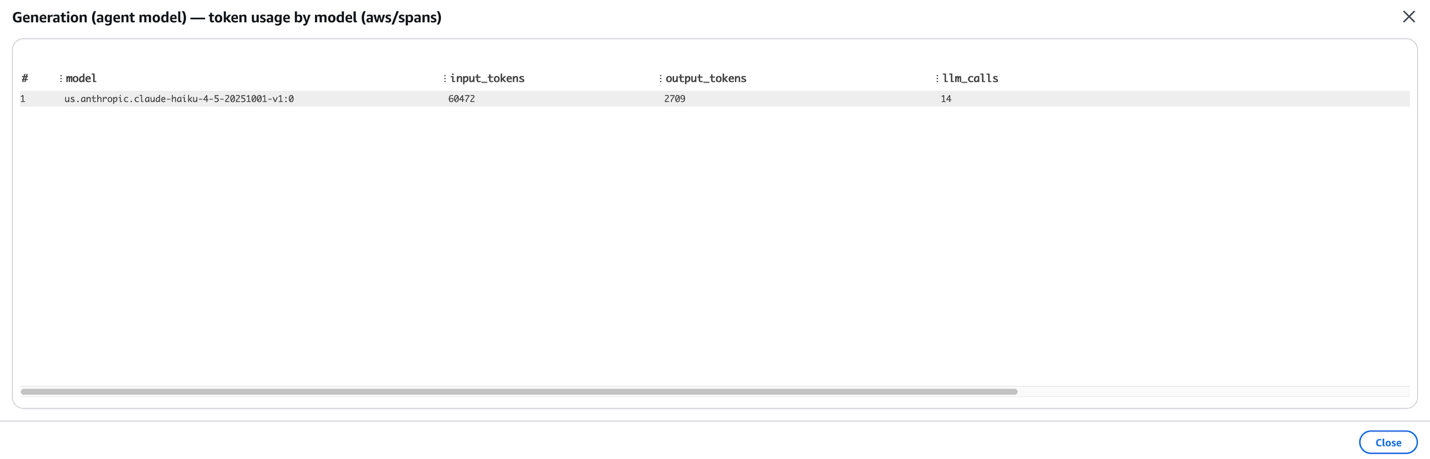 CloudWatch results table of generation token usage by model, counting each LLM call once: 14 calls, 60,472 input tokens and 2,709 output tokens.