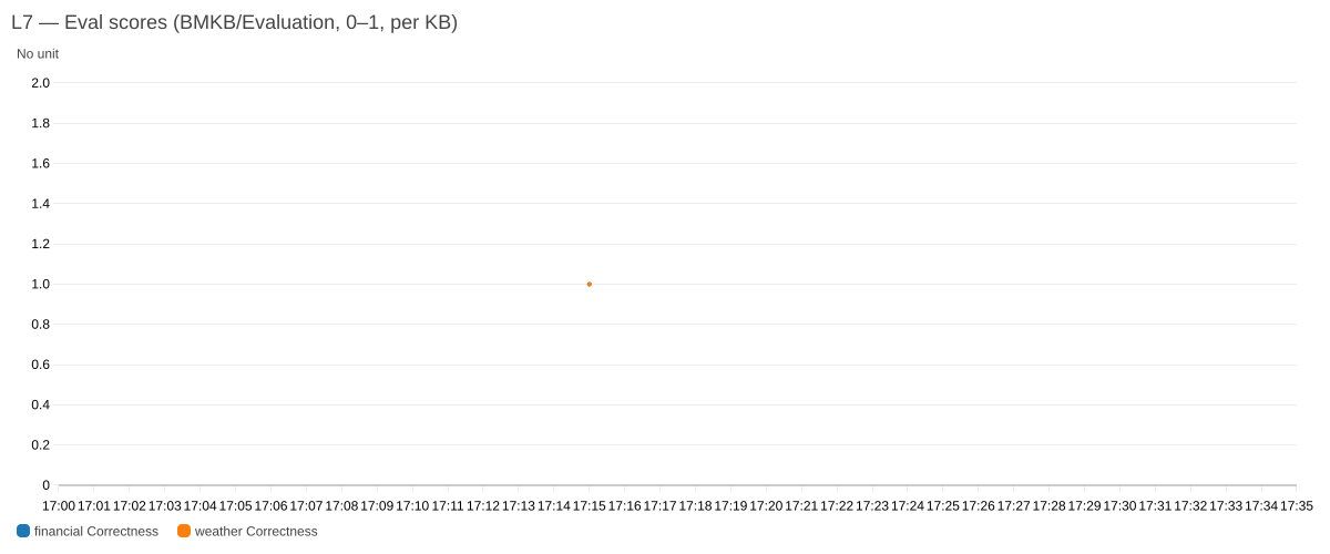 CloudWatch dashboard showing Layer 7 on-demand evaluation scores per knowledge base, with the Layer 5 OTEL span table beside them.