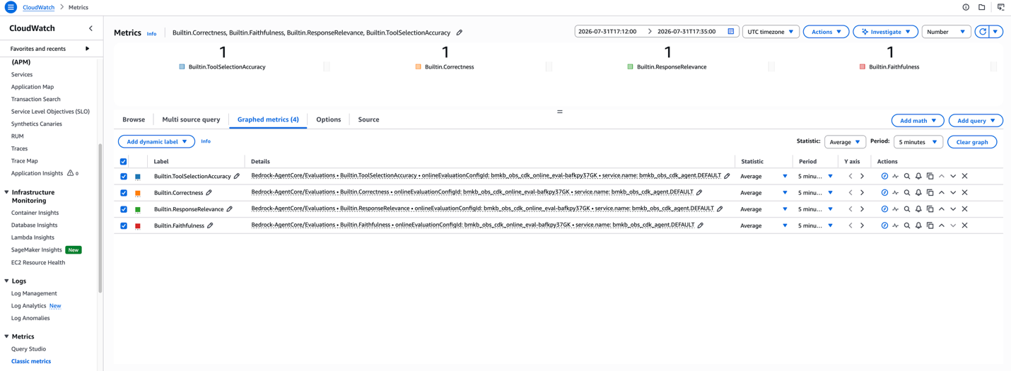 CloudWatch graph of the four evaluator scores in the Bedrock-AgentCore/Evaluations namespace