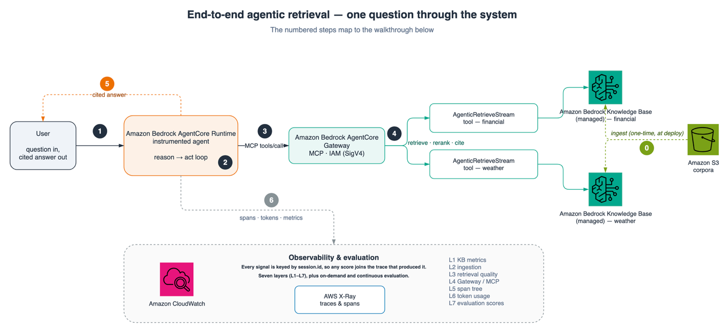 Flow diagram: user question to AgentCore Runtime, out through AgentCore Gateway to two AgenticRetrieveStream tools backed by financial and weather managed knowledge bases fed from Amazon S3, returning a cited answer, with every step streaming to CloudWatch and X-Ray.