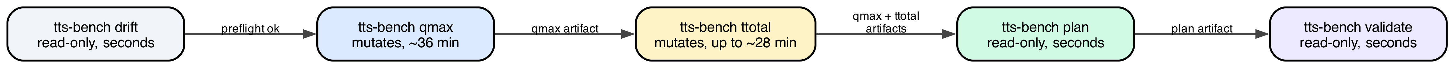 Diagram showing five tools in sequence, tts-bench drift labeled read-only seconds, tts-bench qmax labeled mutates about 36 minutes, tts-bench ttotal labeled mutates up to about 28 minutes, tts-bench plan labeled read-only seconds, and tts-bench validate labeled read-only seconds, connected by edges labeled preflight ok, qmax artifact, qmax plus ttotal artifacts, and plan artifact