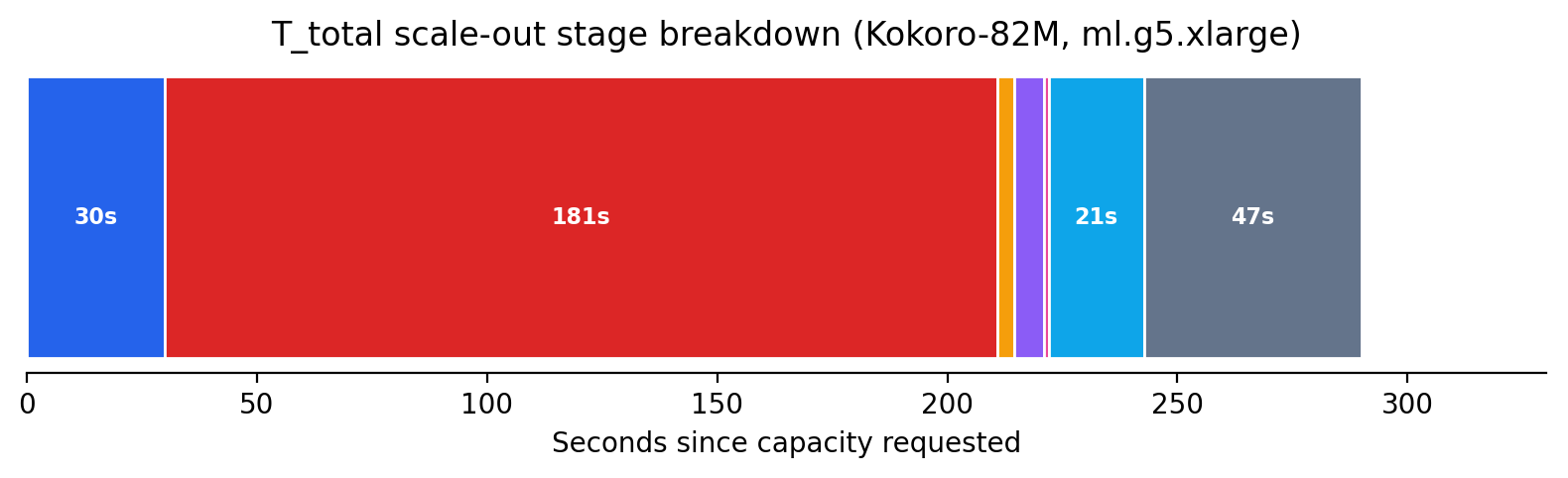 Stacked horizontal bar chart showing eight stages of a scale-out timeline for Kokoro-82M on ml.g5.xlarge, a 30 second capacity request stage, a 181 second dominant provisioning stage, several small stages for container start and warmup, a 21 second in-service stage, and a 47 second traffic recovery stage