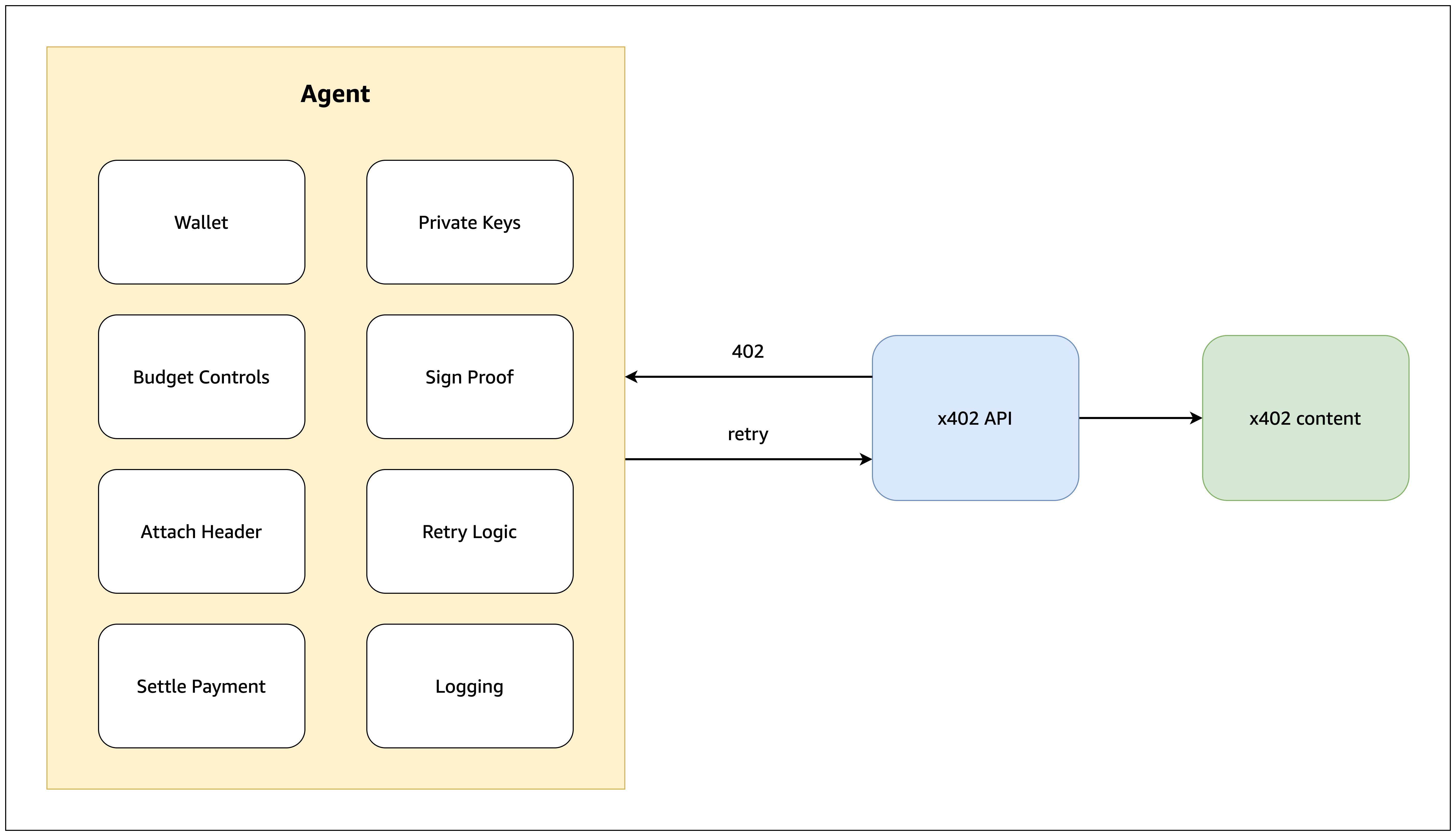 Agent payment stack with eight embedded components connecting to an x402 API, showing a 402 challenge returning and a retry sent forward
