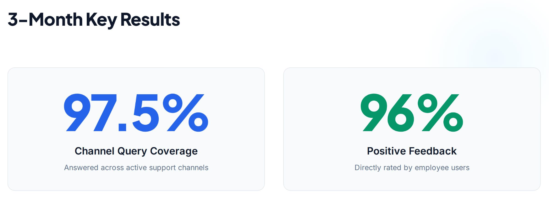 Chart showing Deckhand reached 97.5% channel coverage and a 96% positive feedback rating over three months