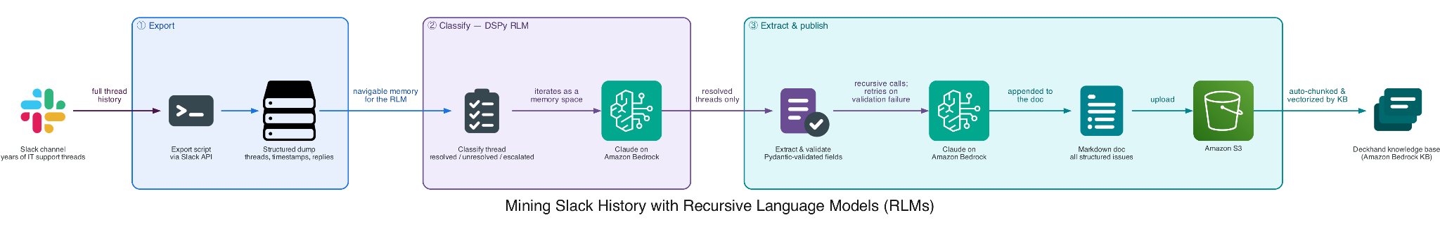 Three-stage pipeline diagram: export Slack channel history, classify threads as resolved or not, and extract structured fields
