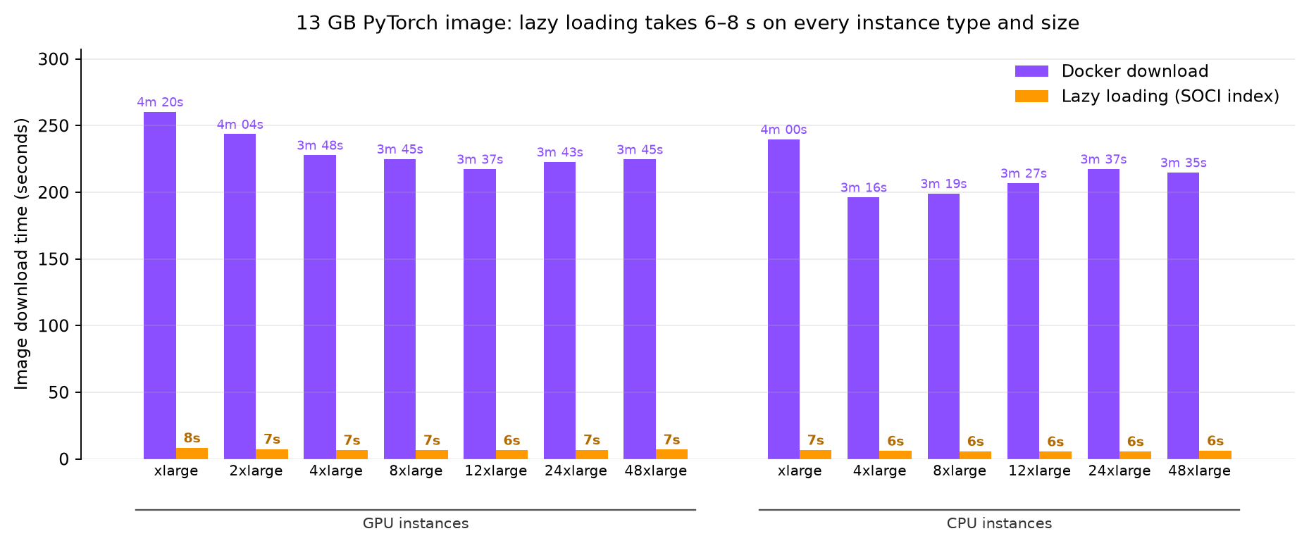 Chart comparing standard download and SOCI lazy loading for a 13.2 GB image across 13 instance type and size combinations, about 34x faster on each
