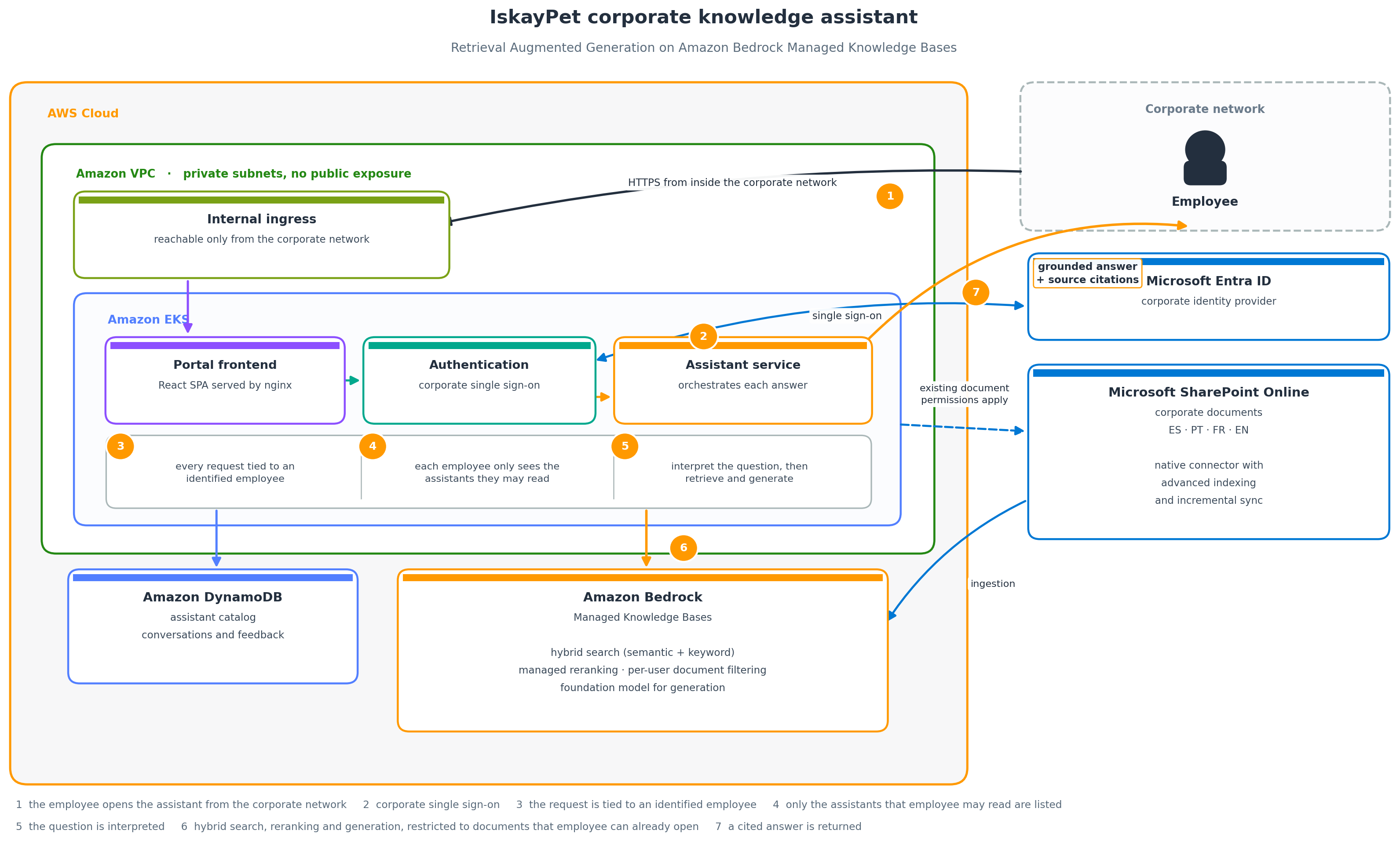 Solution architecture
