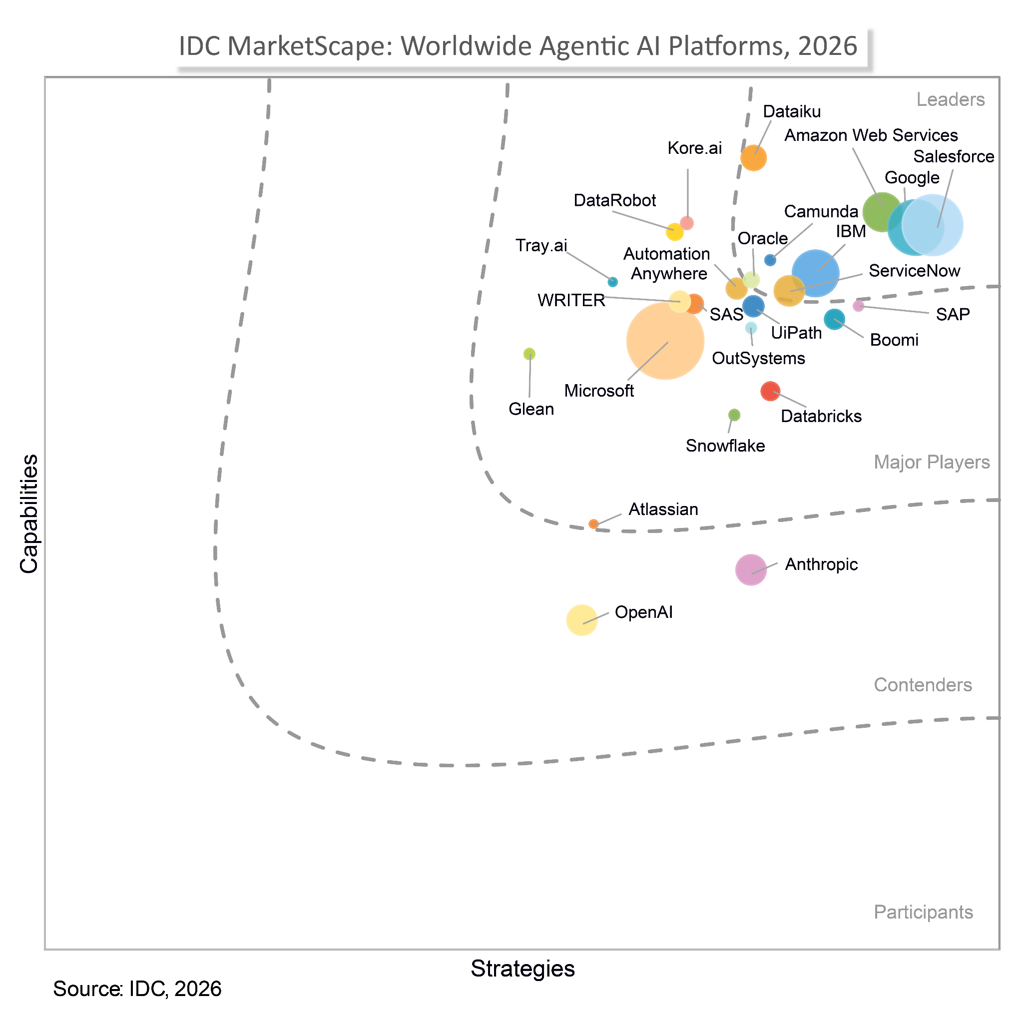 Google named a Leader in the 2026 IDC MarketScape for Agentic AI Platforms